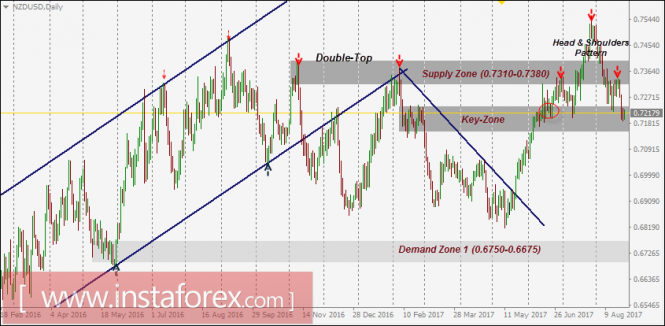 NZD/USD Intraday technical levels and trading recommendations for August 25, 2017