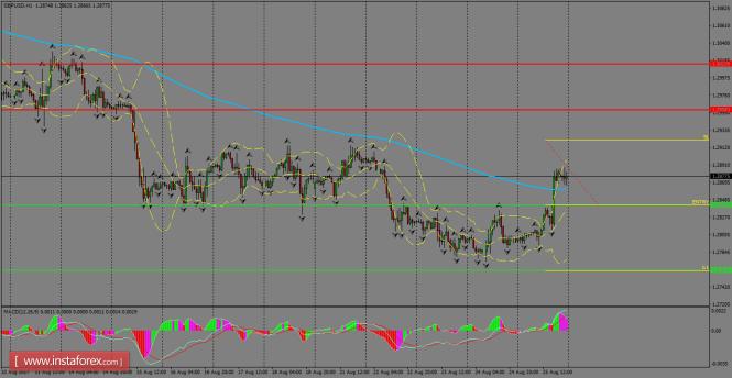 Daily analysis of GBP/USD for August 28, 2017