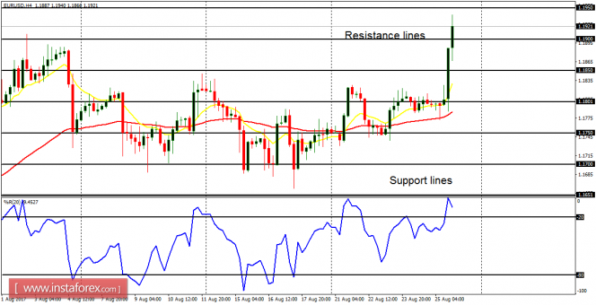 Daily analysis of major pairs for August 28, 2017