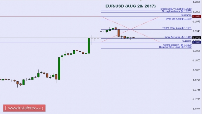 Technical analysis of EUR/USD for Aug 28, 2017