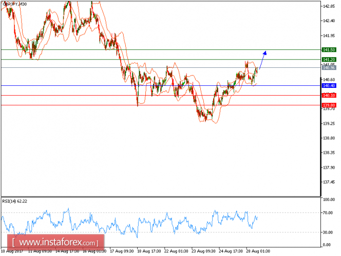 Technical analysis of GBP/JPY for August 28, 2017