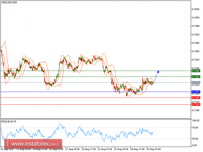 Technical analysis of NZD/USD for August 28, 2017