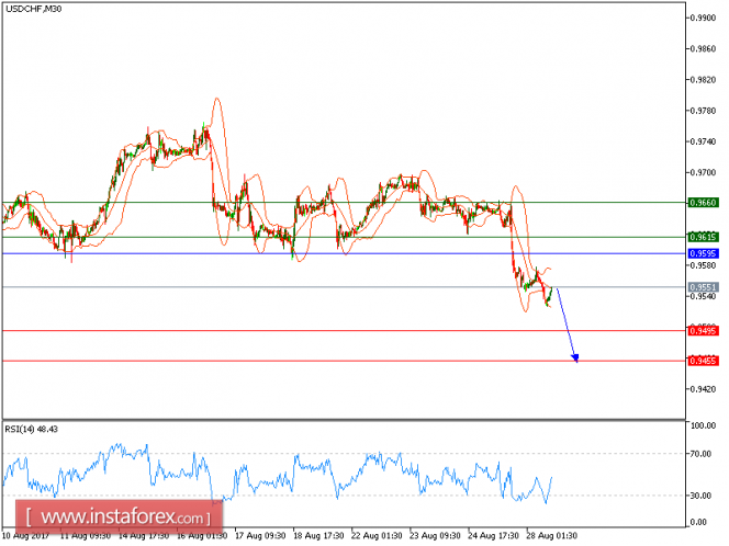 Technical analysis of USD/CHF for August 28, 2017