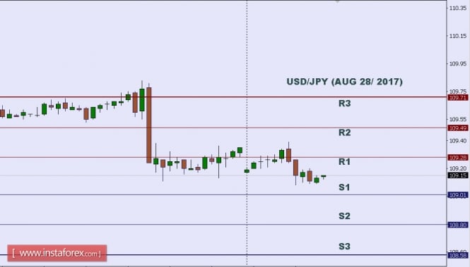 Technical analysis of USD/JPY for Aug 28, 2017