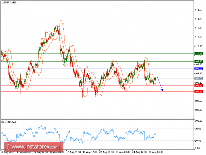 Technical analysis of USD/JPY for August 28, 2017