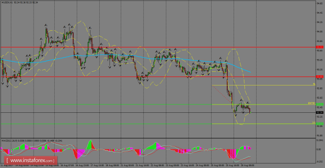 Daily analysis of USDX for August 29, 2017