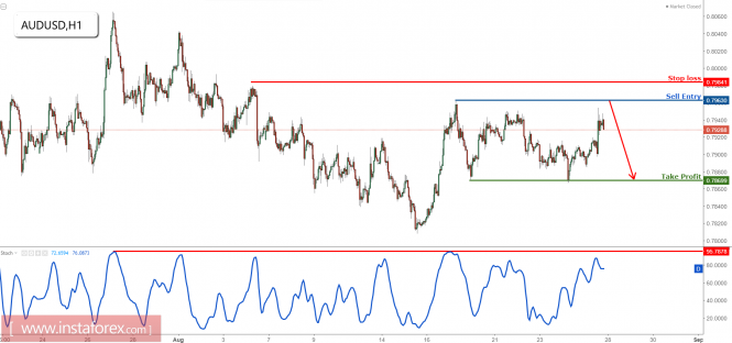 AUD/USD shot up perfectly to our profit target, prepare to sell