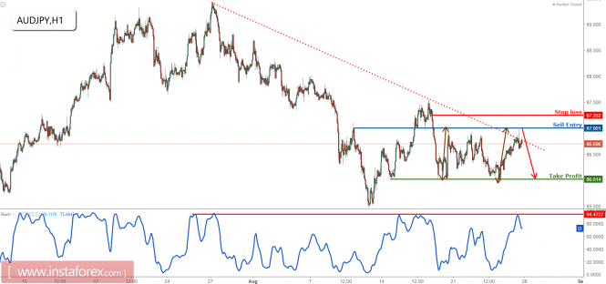 AUD/JPY profit target reached prepare to sell