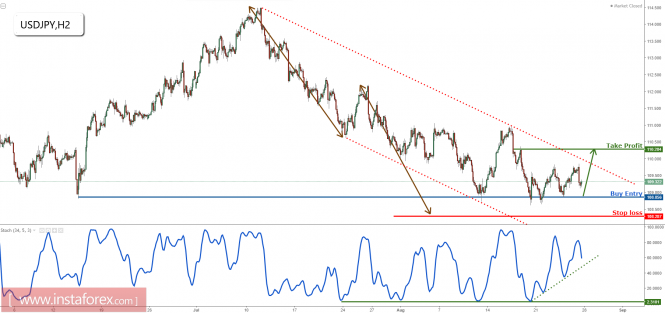 USD/JPY remain bullish for a further rise