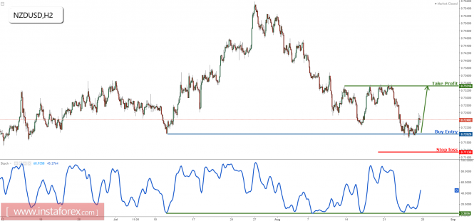 NZD/USD bouncing up nicely as expected, prepare to sell