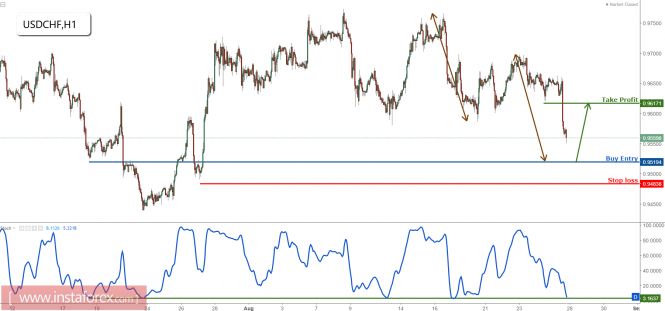 USD/CHF profit target reached absolutely perfectly, prepare to buy