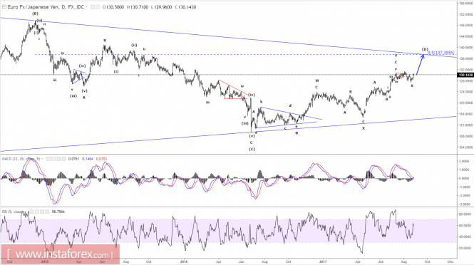 Elliott wave analysis of EUR/JPY for August 28, 2017