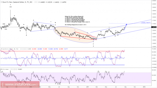 Elliott wave analysis of EUR/NZD for August 28, 2017