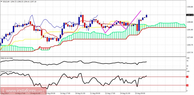 Ichimoku indicator analysis of gold for August 28, 2017