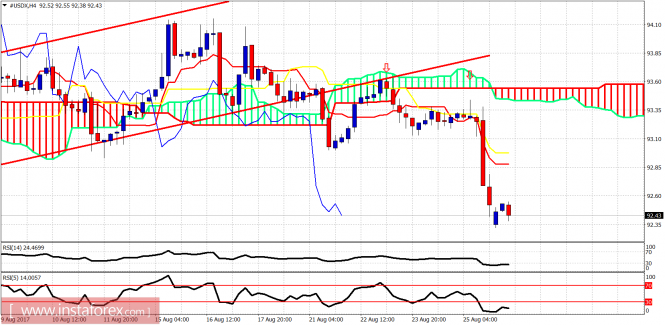 Ichimoku indicator analysis of USDX for August 28, 2017