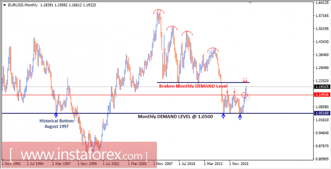 Intraday technical levels and trading recommendations for EUR/USD for August 28, 2017