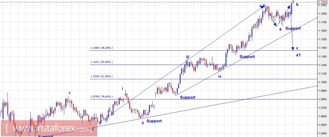 Trading Plan for EUR/USD and GBP/USD for August 28, 2017