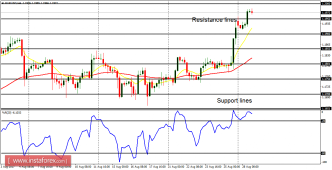 Daily analysis of major pairs for August 29, 2017