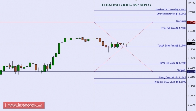 Technical analysis of EUR/USD for Aug 29, 2017