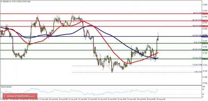 Technical analysis of NZD/USD for August 29, 2017
