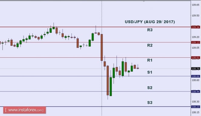 Technical analysis of USD/JPY for Aug 29, 2017