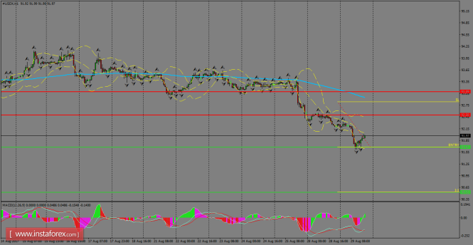 Daily analysis of USDX for August 30, 2017