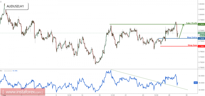 AUD/USD dropped perfectly as expected, prepare to buy for an intermediate correction