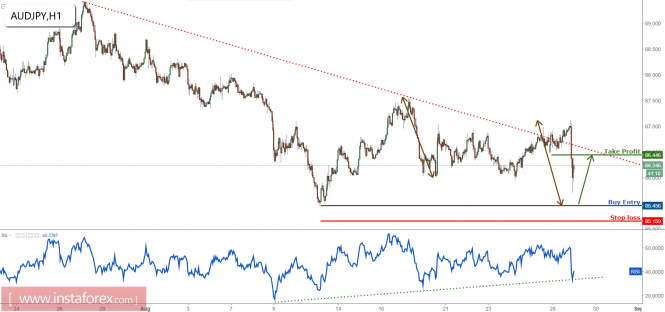 AUD/JPY profit target reached perfectly, prepare to buy above major support