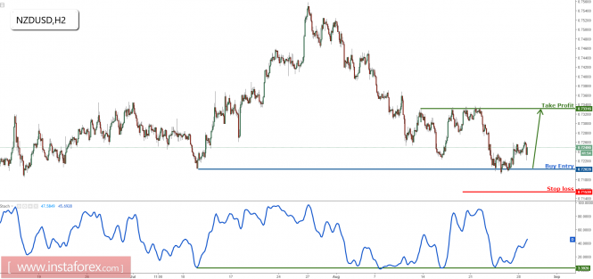 NZD/USD remain bullish above major support