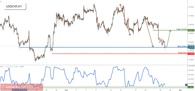 USD/CHF testing our buying area, time to start buying