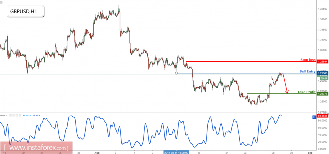 GBP/USD testing major resistance, prepare to sell