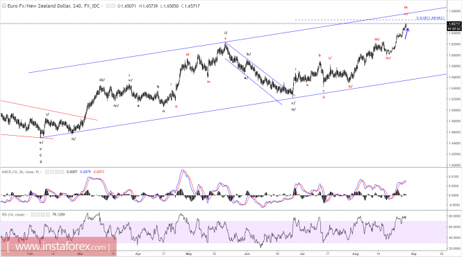 Elliott wave analysis of EUR/NZD for August 29, 2017