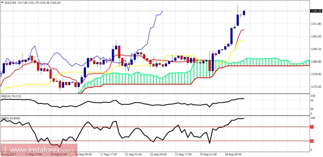 Ichimoku indicator analysis of gold for August 29, 2017