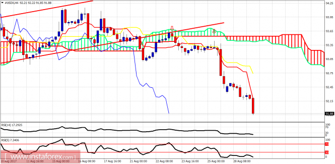 Ichimoku indicator analysis of USDX for August 29, 2017