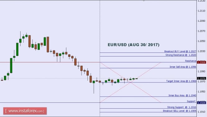 Technical analysis of EUR/USD for Aug 30, 2017