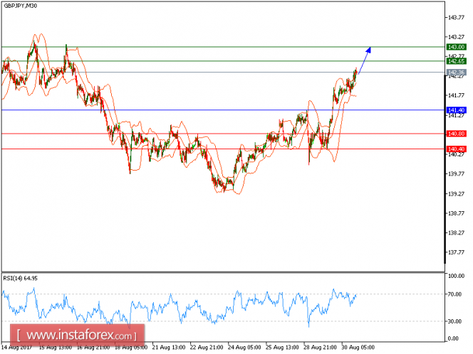 Technical analysis of GBP/JPY for August 30, 2017