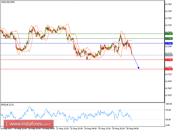 Technical analysis of NZD/USD for August 30, 2017