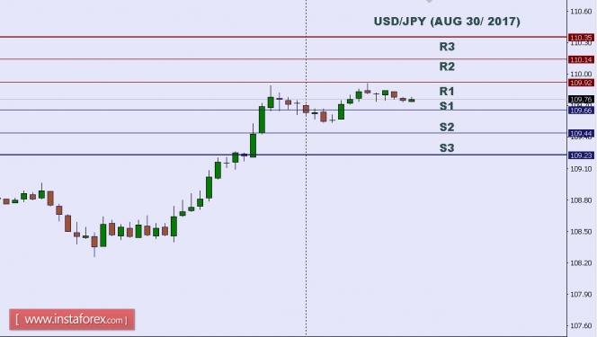 Technical analysis of USD/JPY for Aug 30, 2017