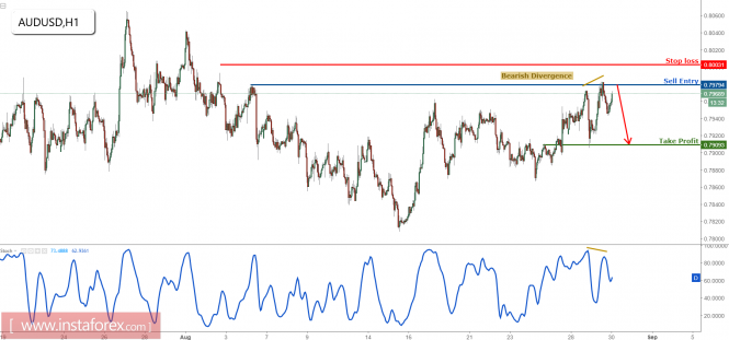 AUD/USD bounced perfectly above our buying area and reached our profit target. Prepare to sell