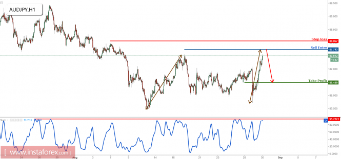AUD/JPY profit target reached once again, prepare to sell
