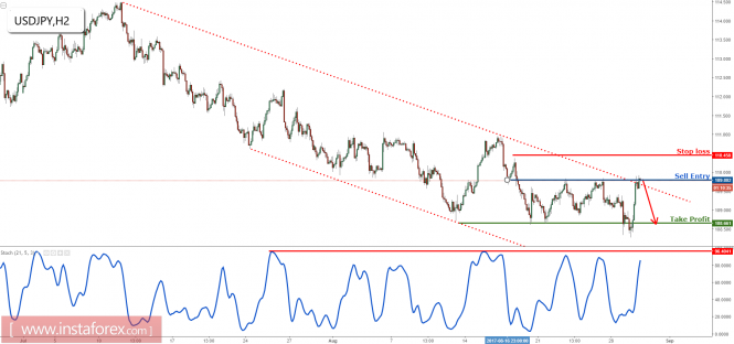 USD/JPY profit target reached perfectly, prepare to sell