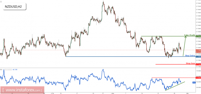 NZD/USD remain bullish above major support