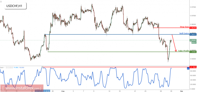 USD/CHF approaching major resistance, prepare to sell