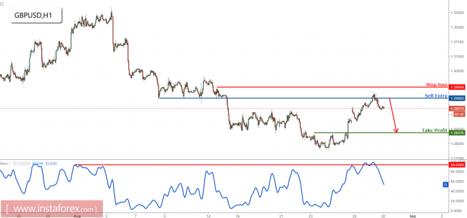 GBP/USD dropping nicely from our selling area, remain bearish