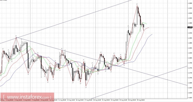 Trading plan for August 30, 2017