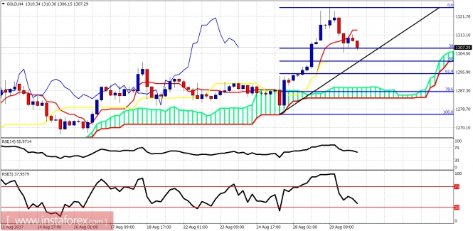 Ichimoku indicator analysis of gold for August 30, 2017