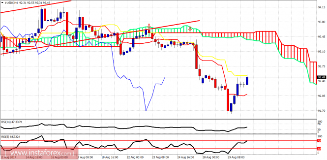 Ichimoku indicator analysis of USDX for August 30, 2017