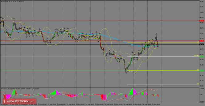 Daily analysis of USDX for September 01, 2017