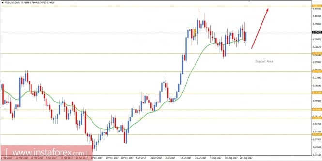Fundamental Analysis of AUD/USD for September 1, 2017