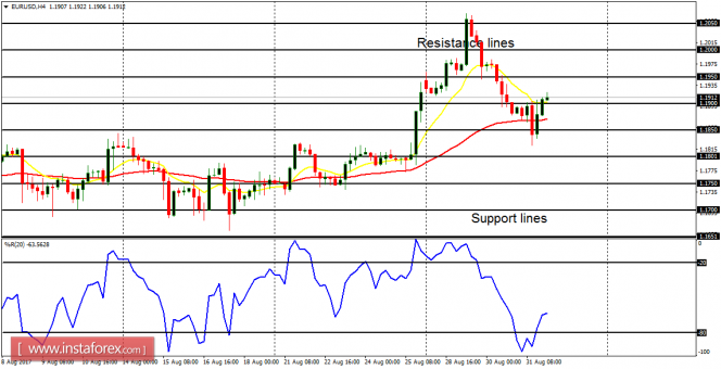 Daily analysis of major pairs for September 1, 2017